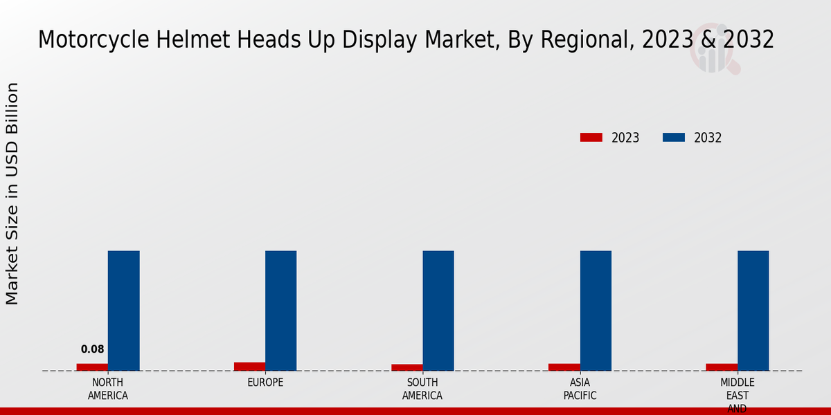 Motorcycle Helmet Head up Display Market, By Regional, 2023 & 2032