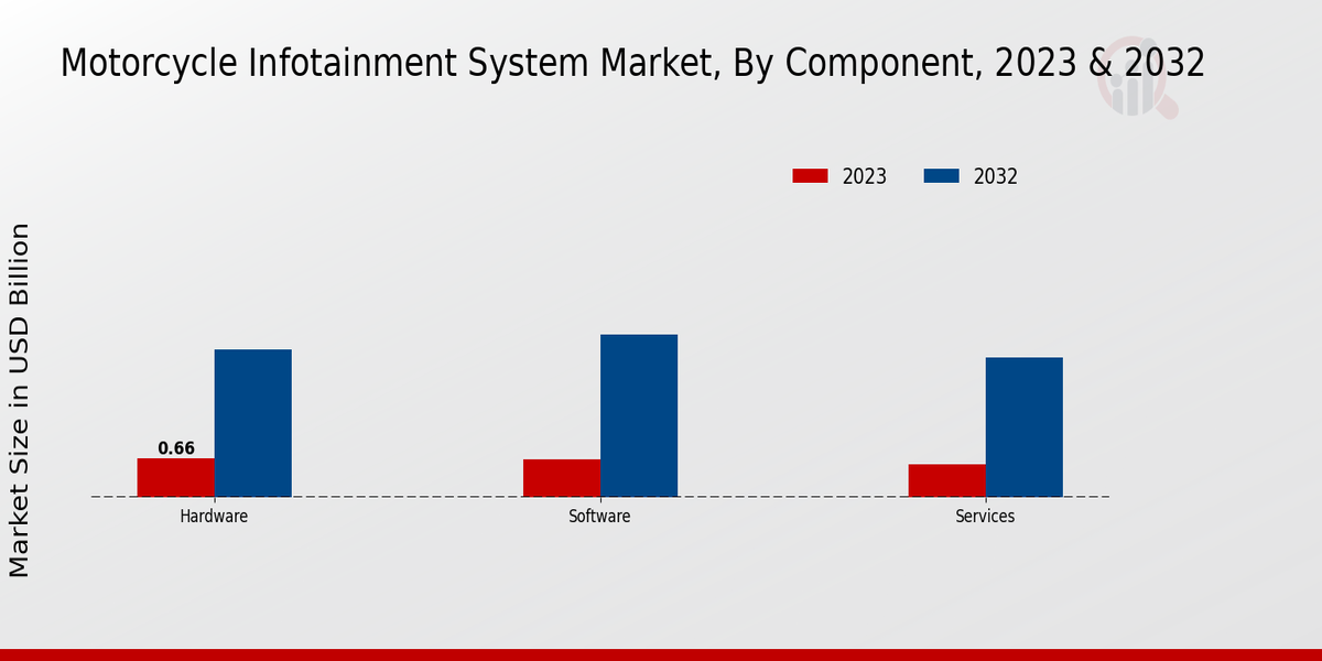 Motorcycle Infotainment System Market2