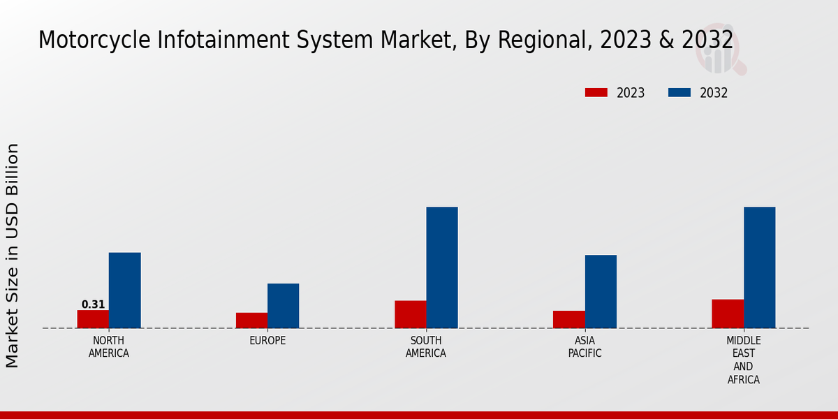 Motorcycle Infotainment System Market3