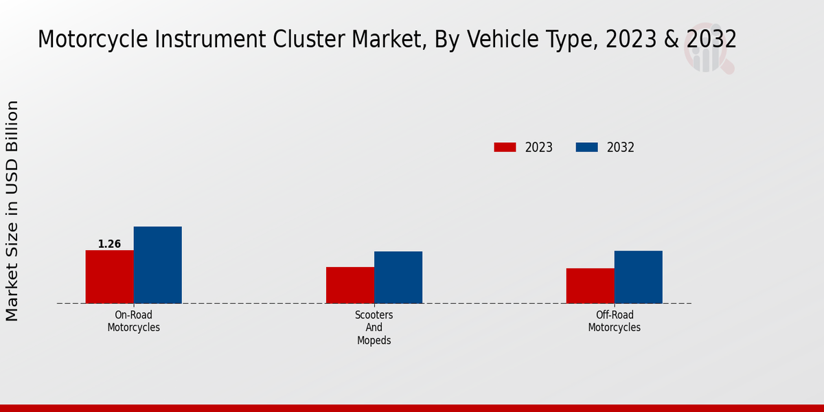 Motorcycle Instrument Cluster Market Vehicle Type