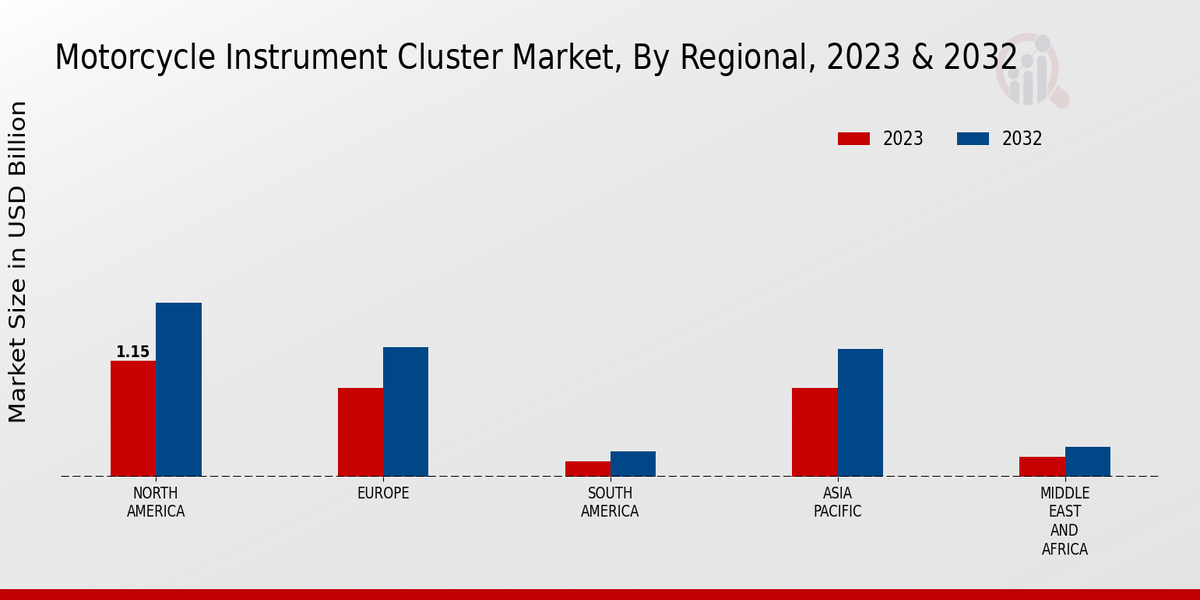 Motorcycle Instrument Cluster Market Regional