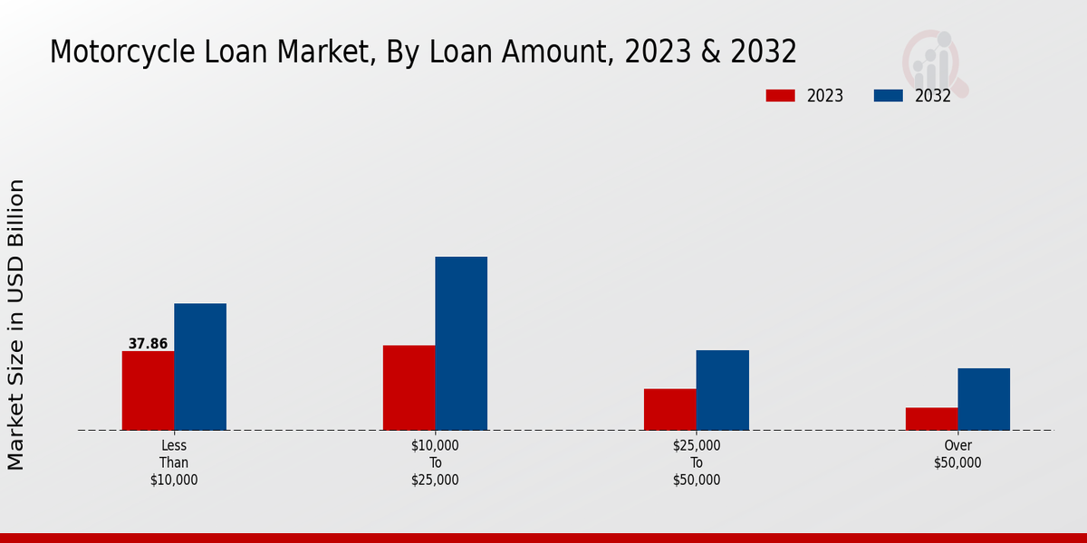 Motorcycle Loan Market Loan Amount Insights