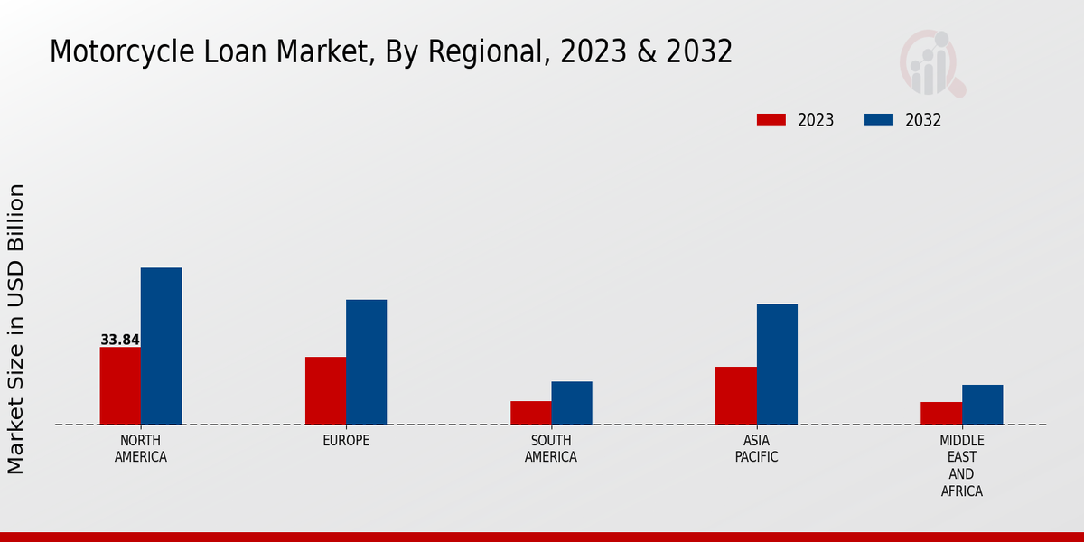 Motorcycle Loan Market Regional Insights