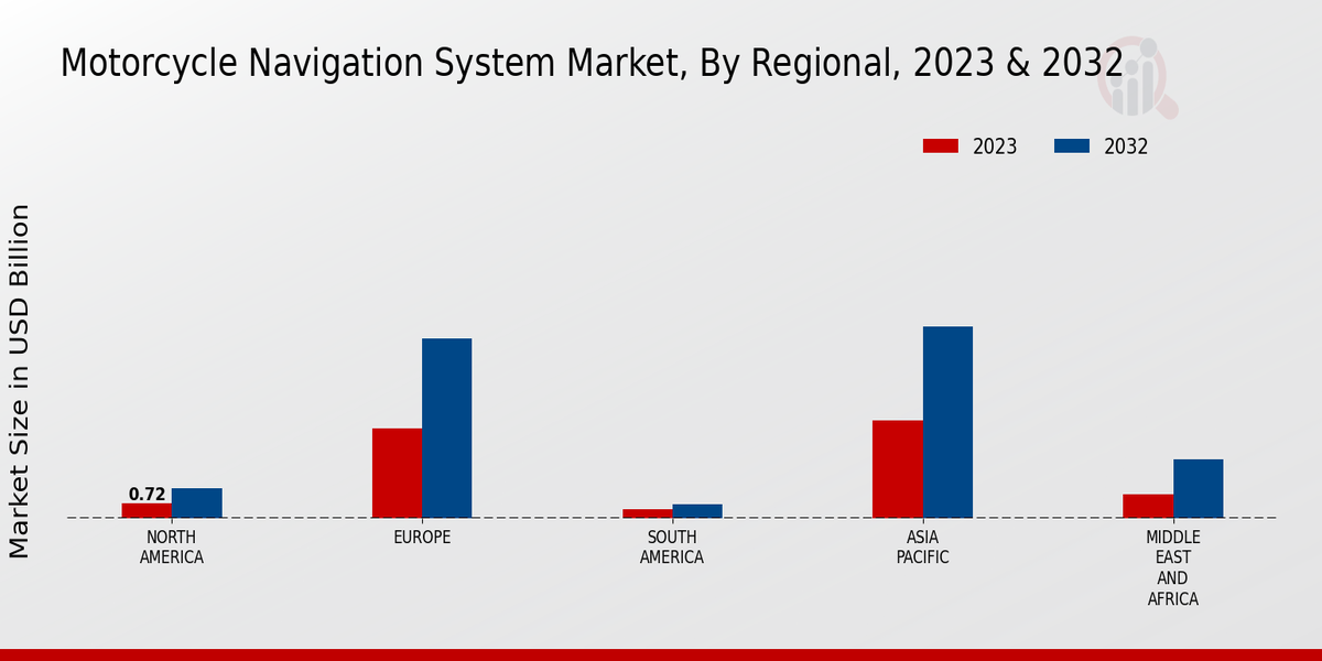 Motorcycle Navigation System Market Regional Insights