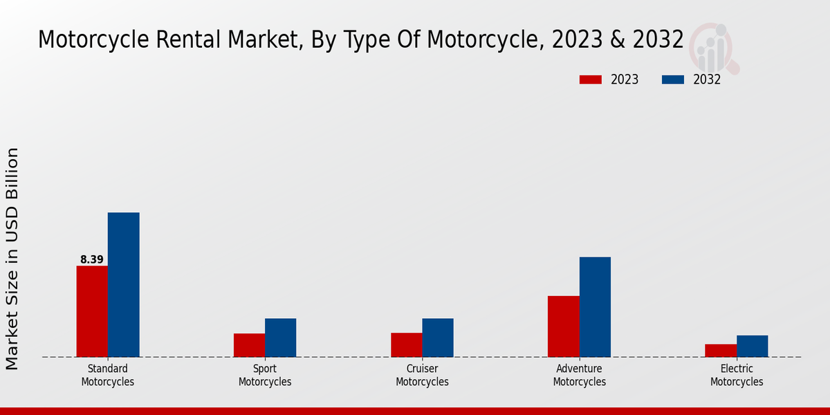 Motorcycle Rental Market Type of Motorcycle