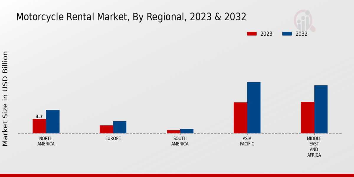 Motorcycle Rental Market Regional