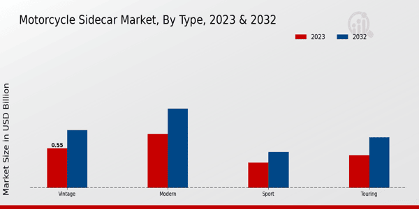 Motorcycle Sidecar Market Type Insights 