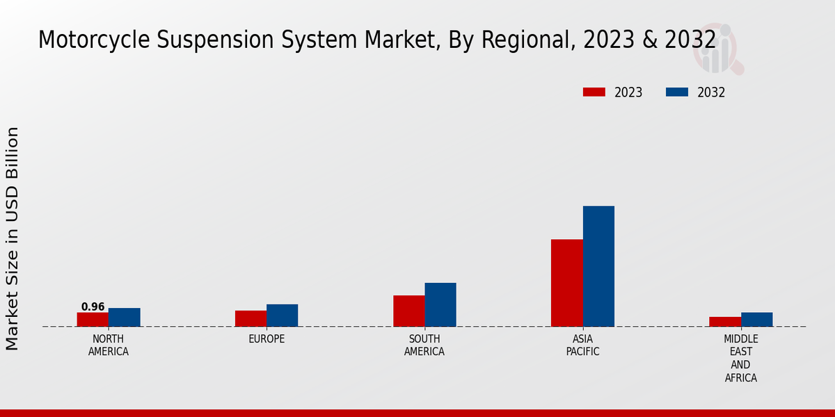 Motorcycle Suspension System Market Regional Insights