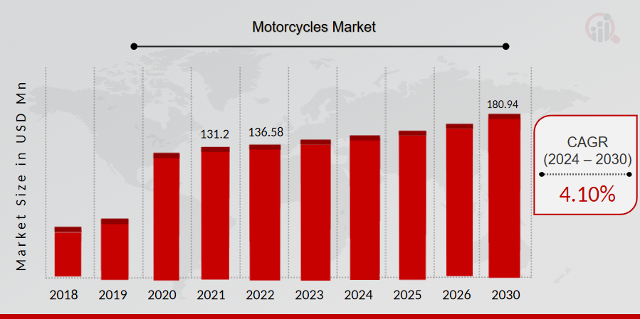 Motorcycles Market Overview
