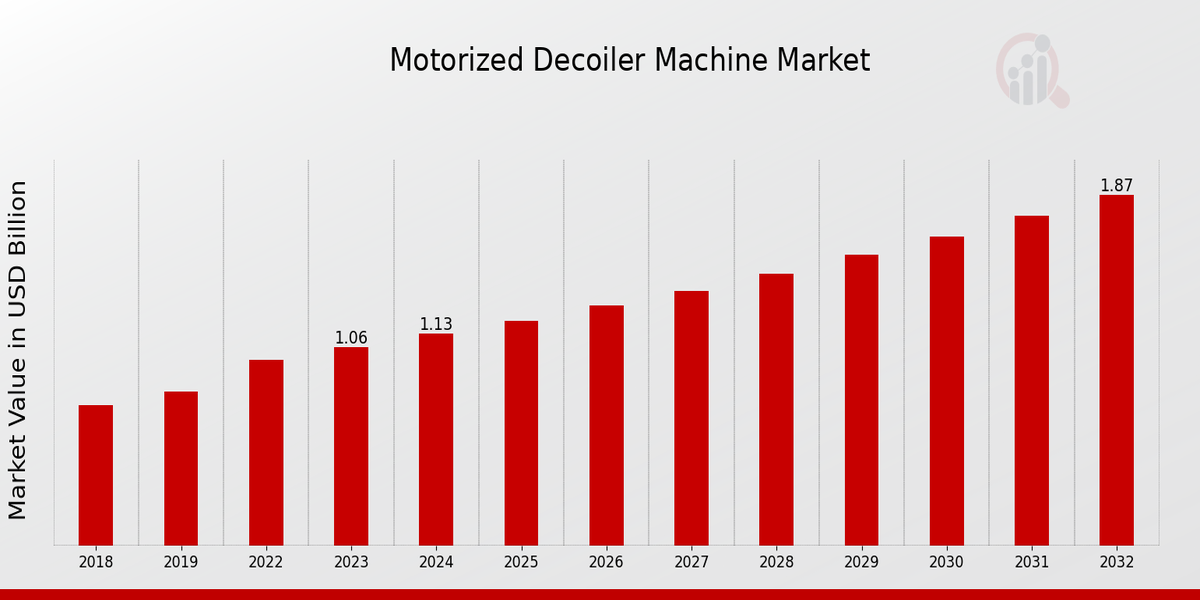 Global Motorized Decoiler Machine Market Overview