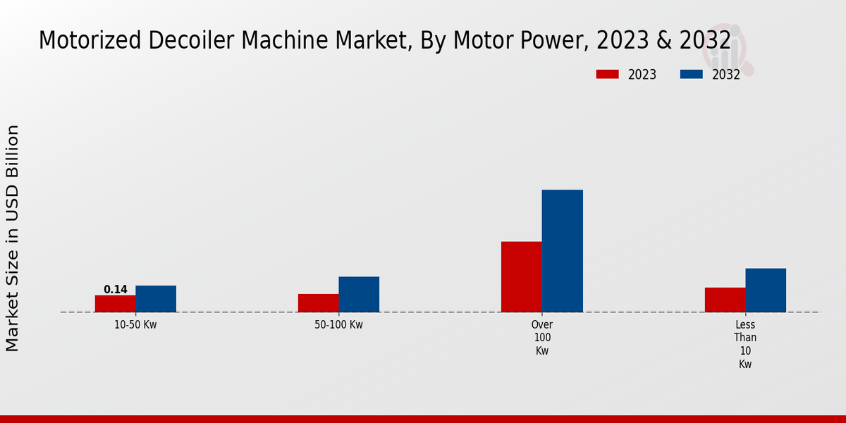 Motorized Decoiler Machine Market Motor Power Insights