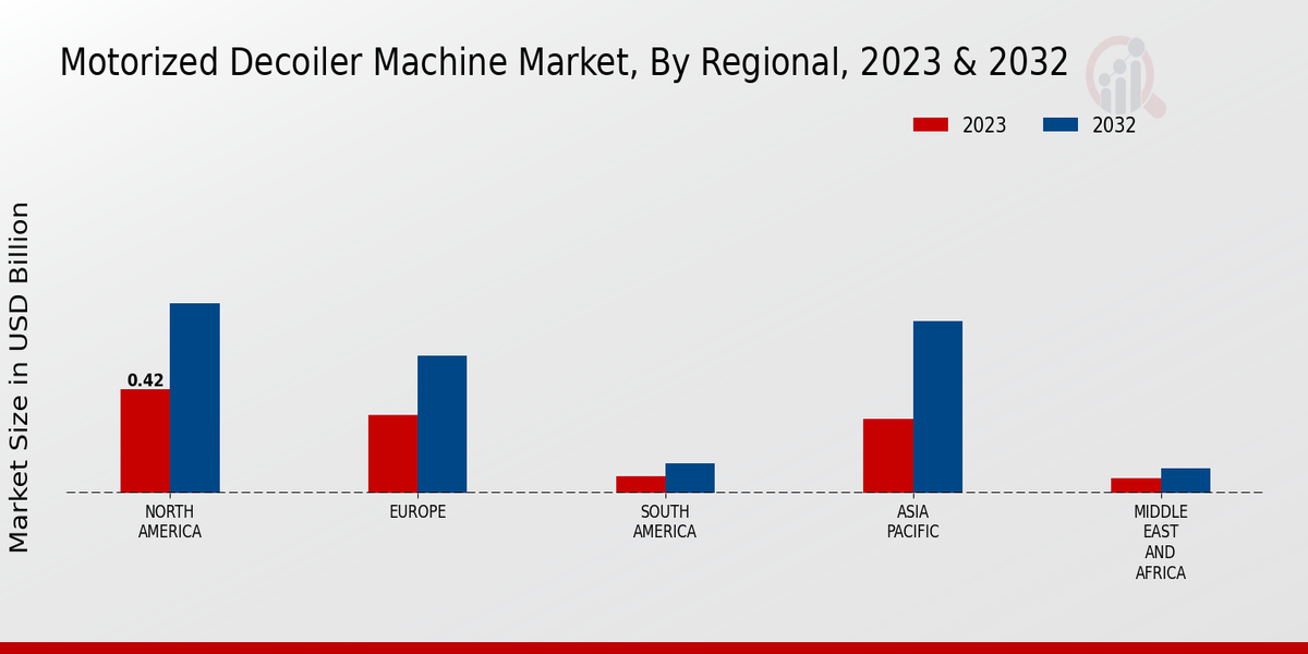 Motorized Decoiler Machine Market Regional Insights