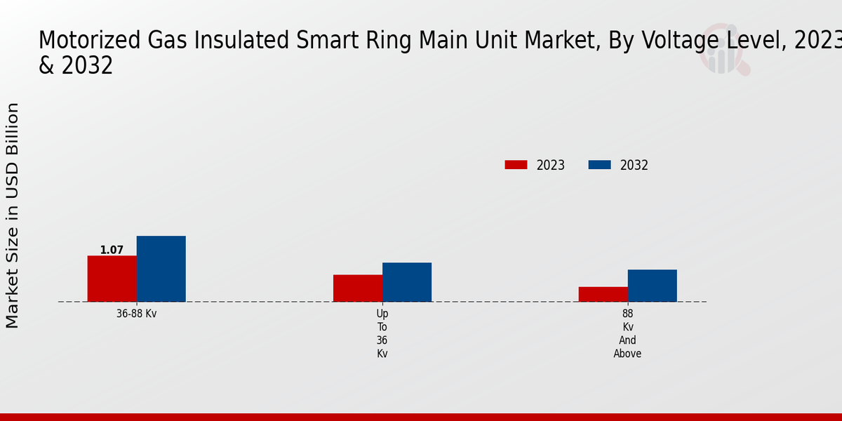 Motorized Gas Insulated Smart Ring Main Unit Market Voltage Level