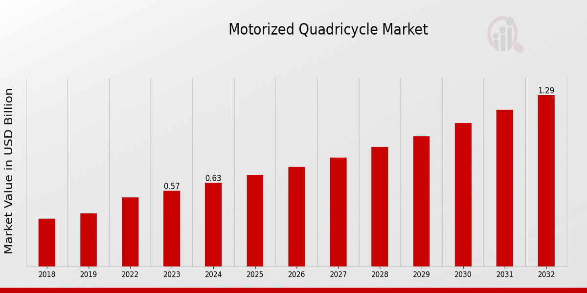 Motorized Quadricycle Market Overview