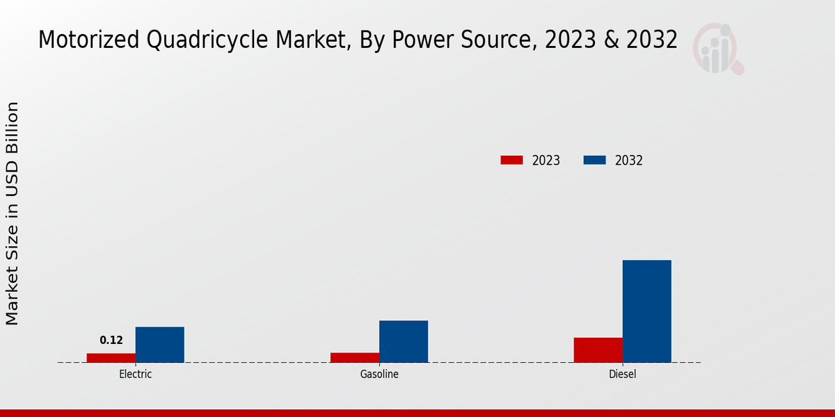 Motorized Quadricycle Market Overview2