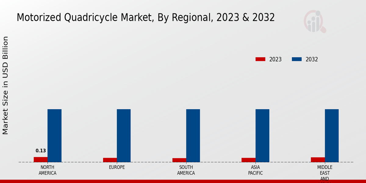 Motorized Quadricycle Market Overview3