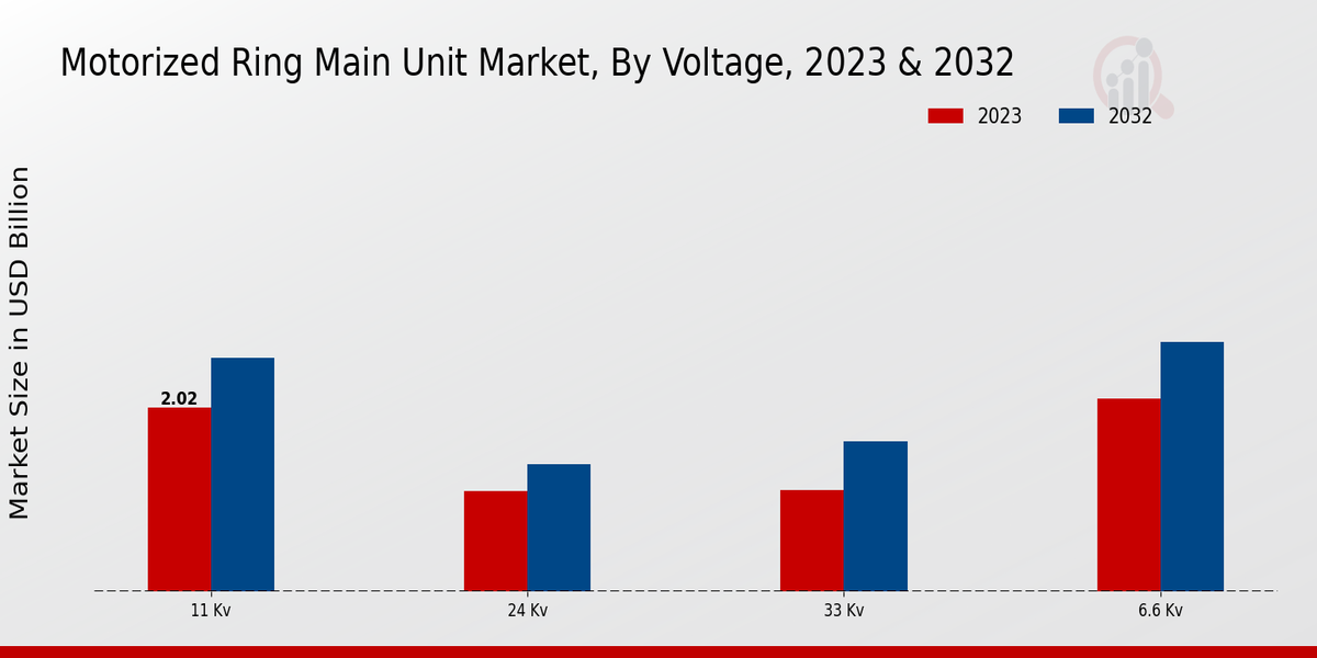 Motorized Ring Main Unit Market Voltage