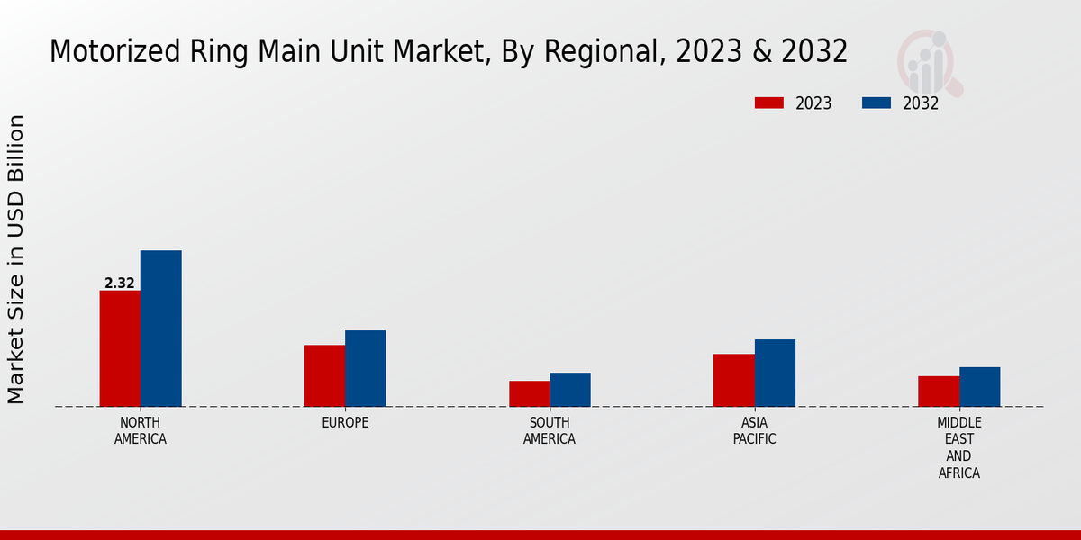 Motorized Ring Main Unit Market Regional