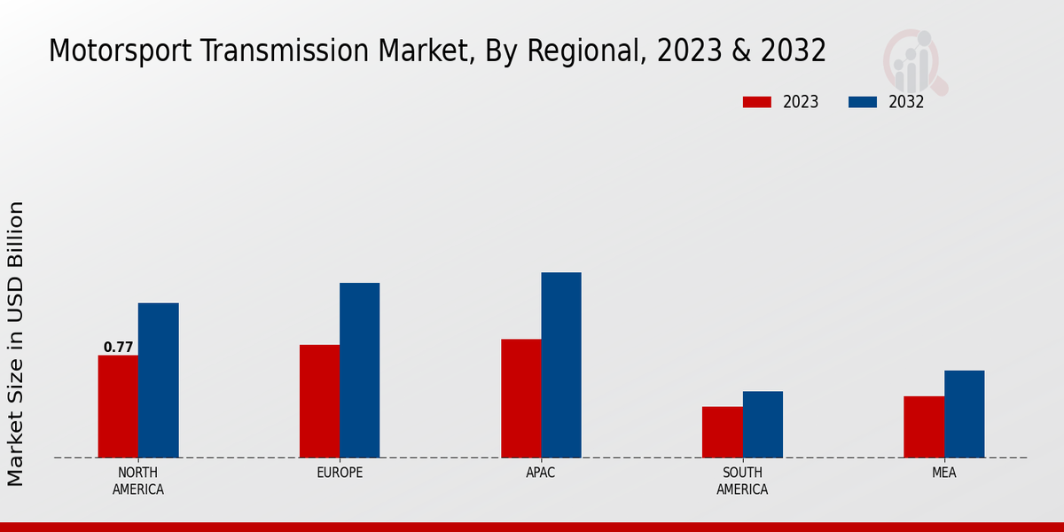 Motorsport Transmission Market Regional Insights