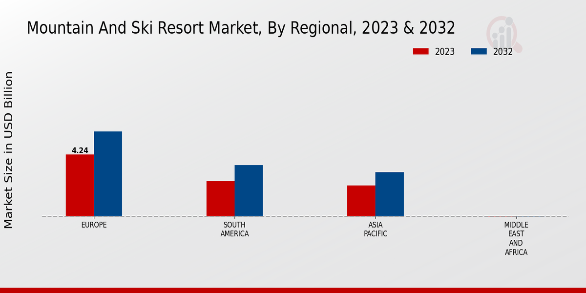 Mountain And Ski Resort Market Regional