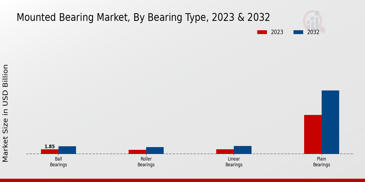 Mounted Bearing Market, By Bearing Type