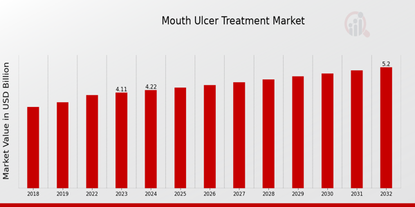 Global Mouth Ulcer Treatment Market Overview