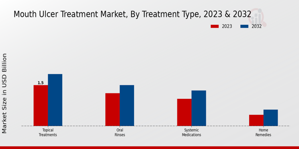 Mouth Ulcer Treatment Market Treatment Type Insights