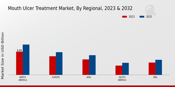 Mouth Ulcer Treatment Market Regional Insights