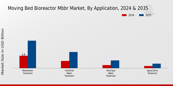 Moving Bed Bioreactor MBBR Market Application