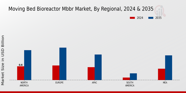 Moving Bed Bioreactor MBBR Market Regional