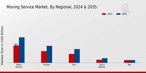 Moving Service Market Regional Insights