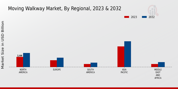 Moving Walkway Market, by Region 2023 & 2032