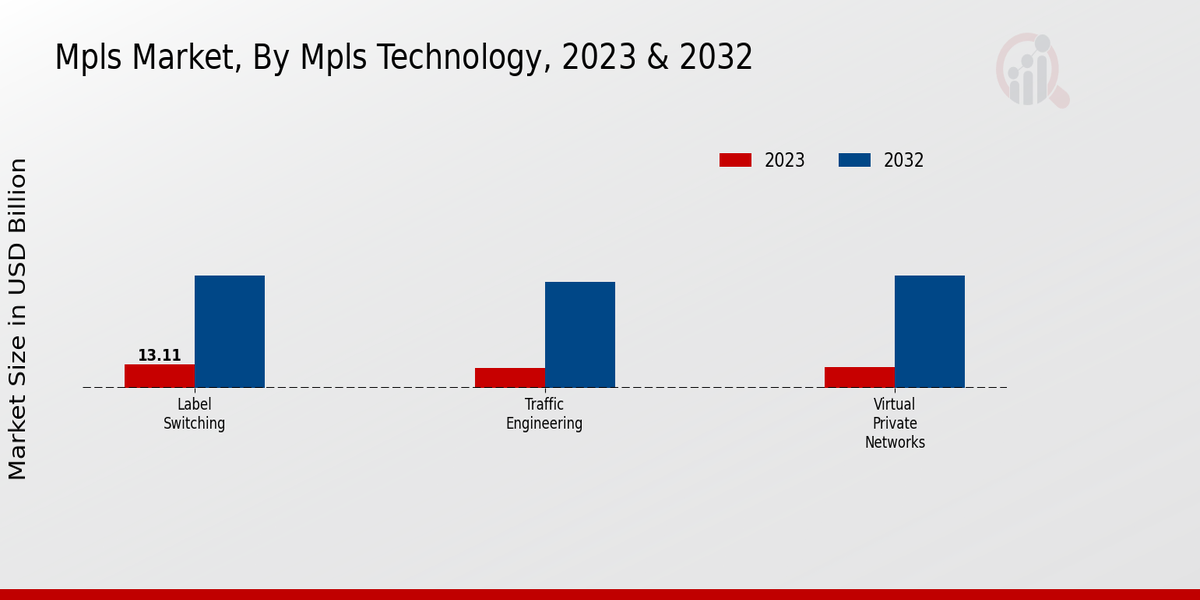 By Mpls Technology