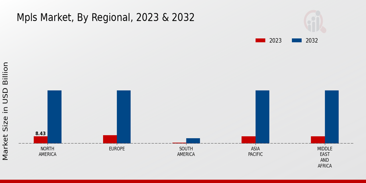 Mpls Market Market, By Regional