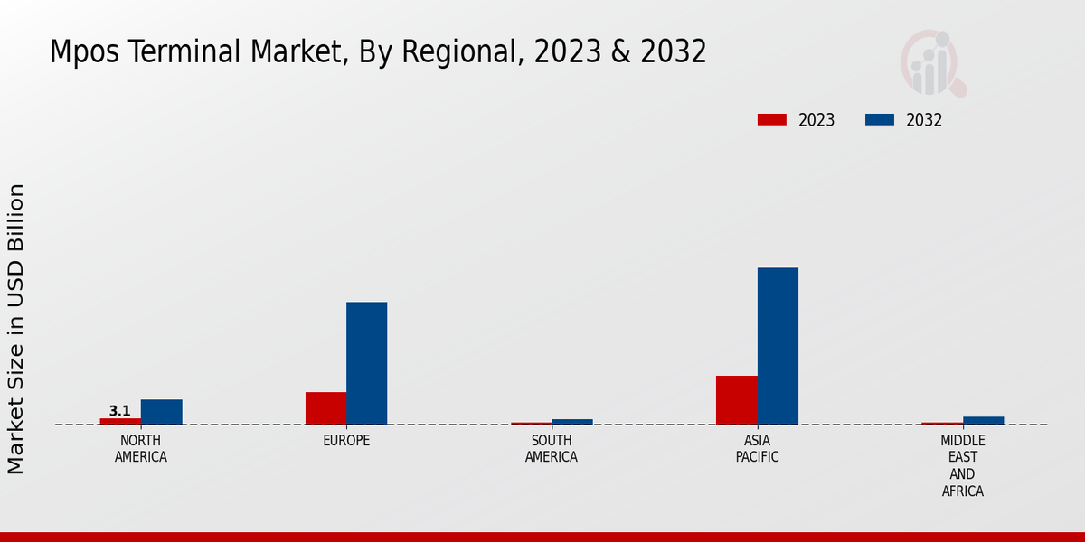 Mpos Terminal Market Regional