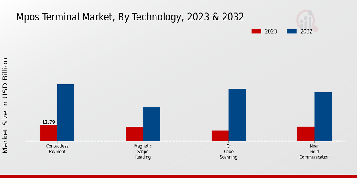 Mpos Terminal Market Technology