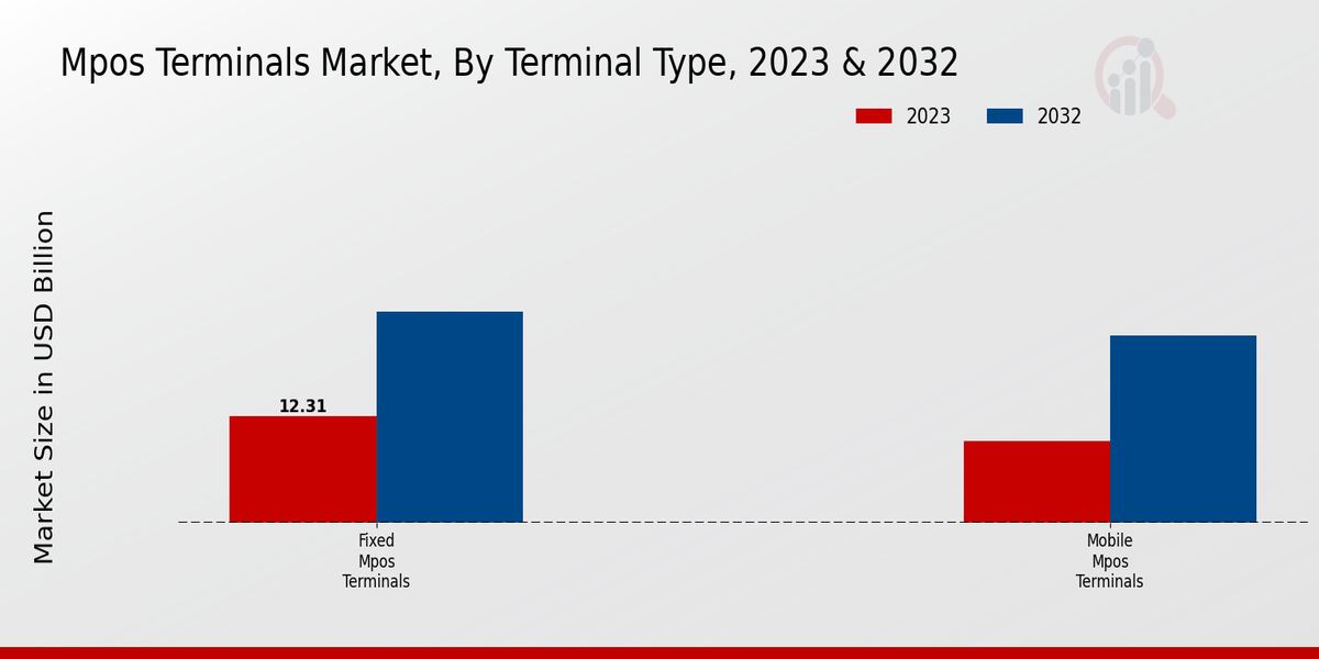 Mpos Terminals Market Terminal Type Insights 