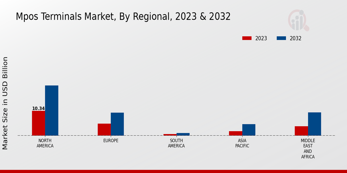 Mpos Terminals Market Regional Insights 