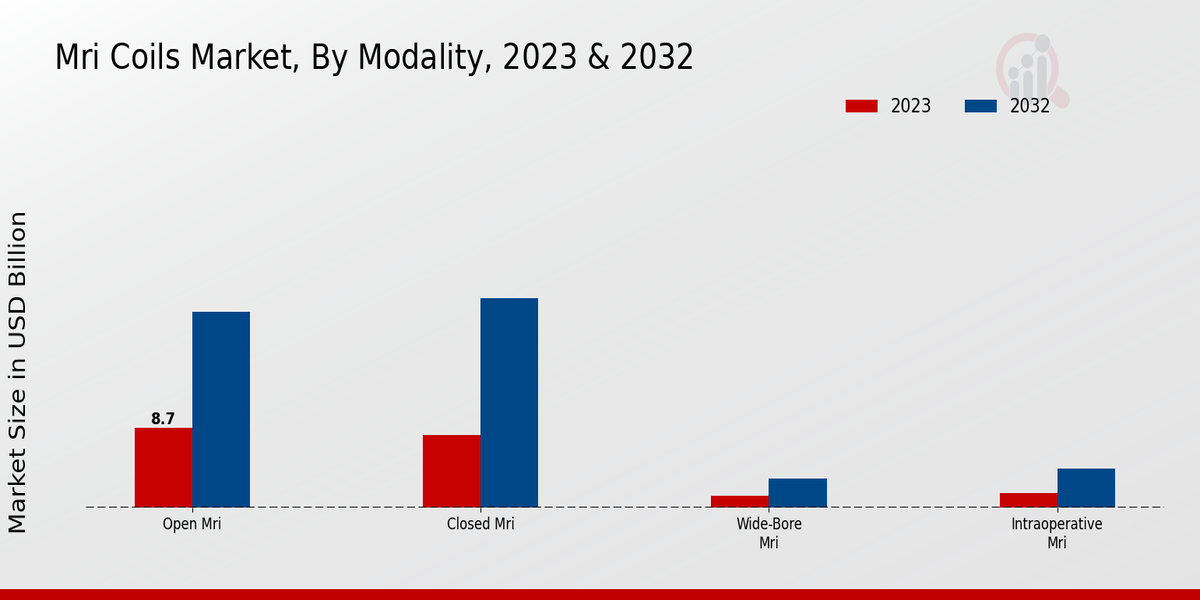 Mri Coils Market Field Strength Insights