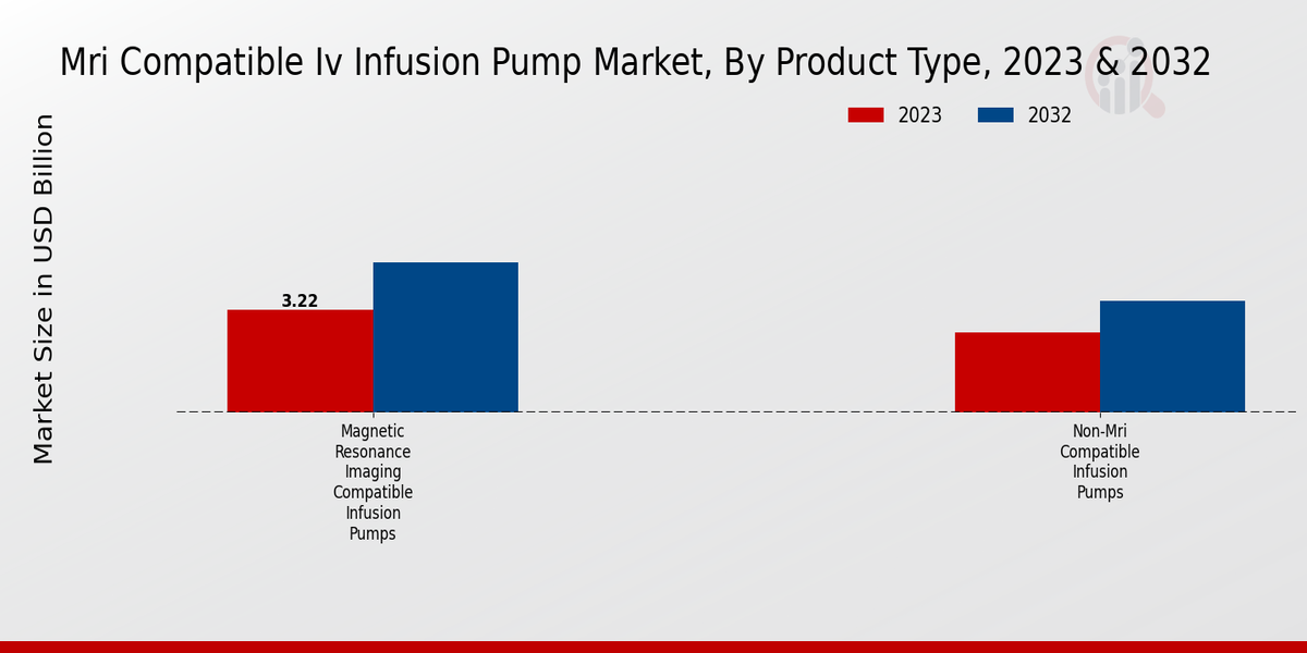 Mri Compatible Iv Infusion Pump Market Product Type Insights