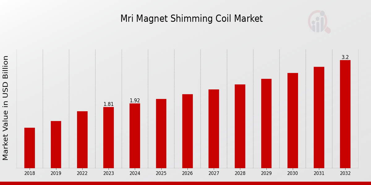 Global MRI Magnet Shimming Coil Market Overview