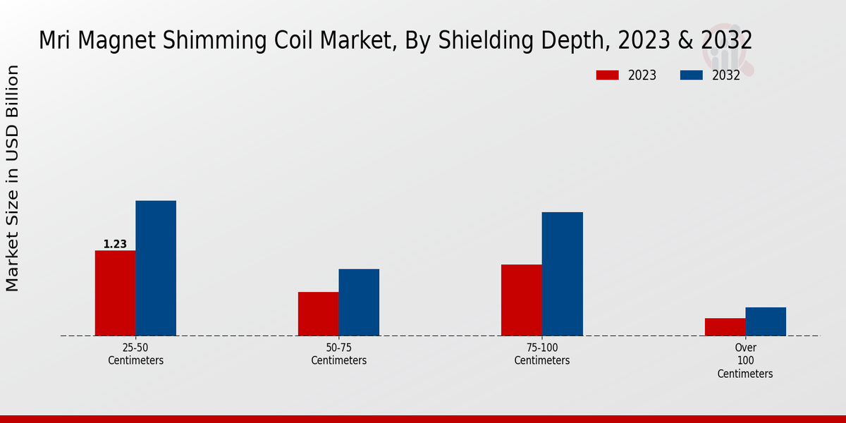 MRI Magnet Shimming Coil Market Shielding Depth Insights  