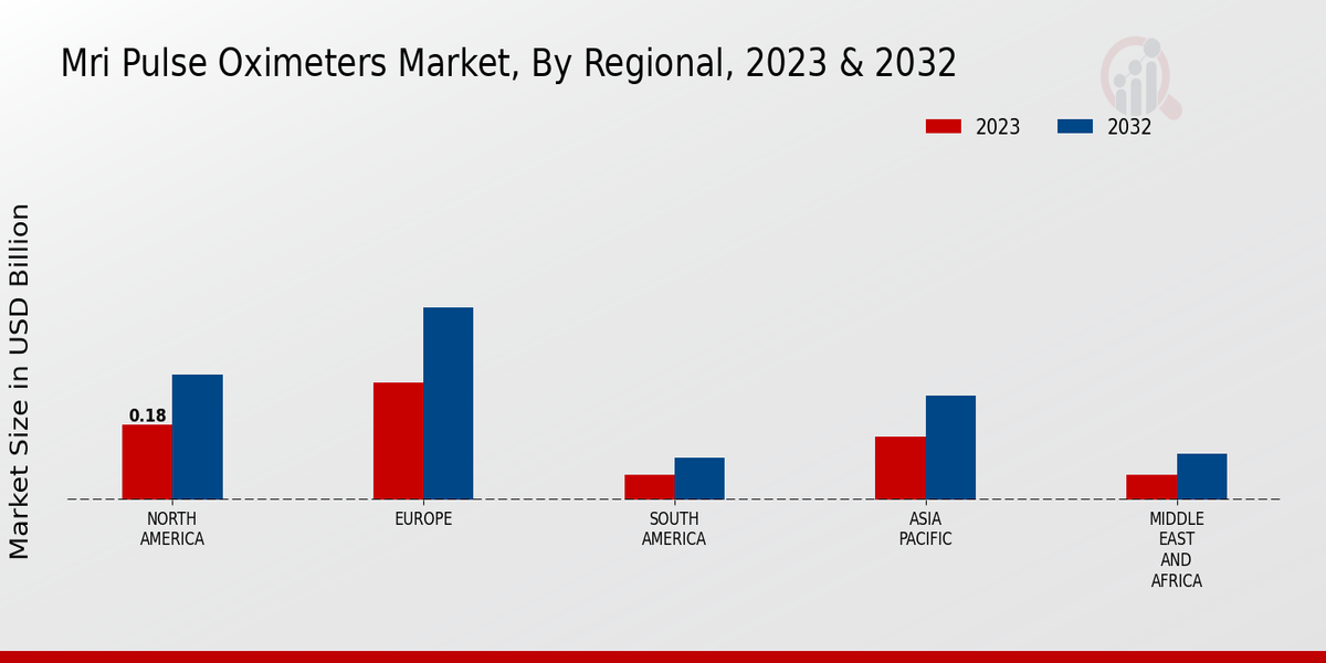 Mri Pulse Oximeters Market Regional Insights