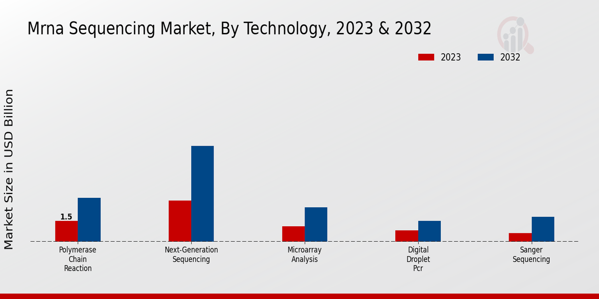 MRNA Sequencing Market Technology Insights  