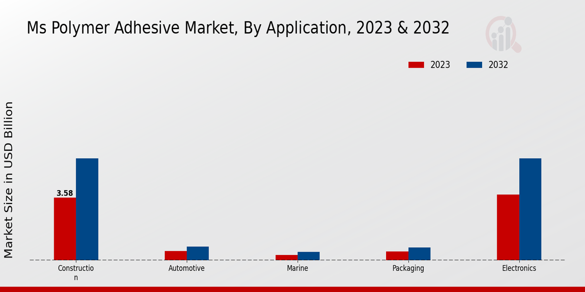 Ms Polymer Adhesive Market Segment Insights