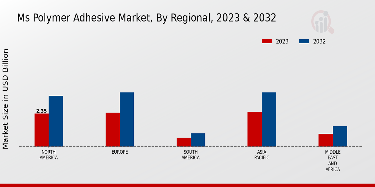 Ms Polymer Adhesive Market Regional Insights