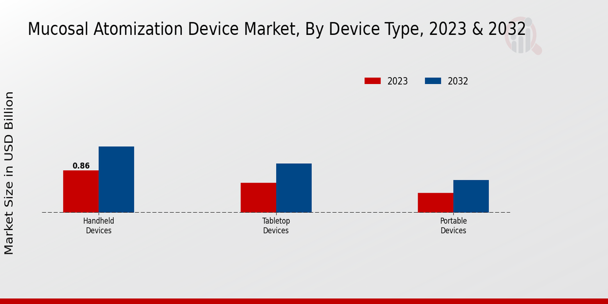 Mucosal Atomization Device Market By Handheld Devices