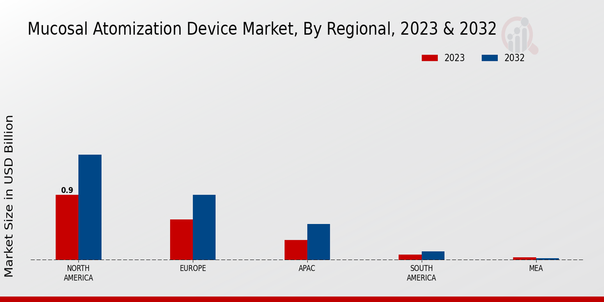 Mucosal Atomization Device Market By North America