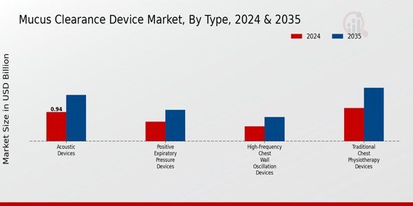 Mucus Clearance Device Market Type Insights