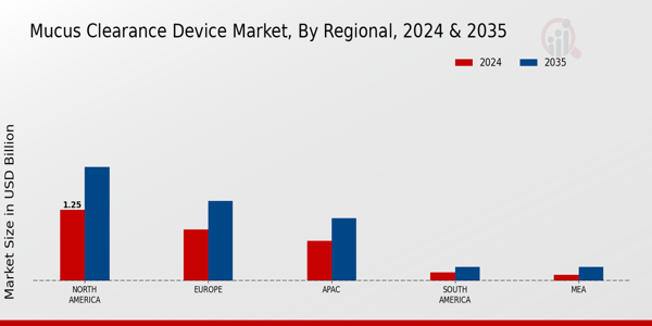 Mucus Clearance Device Market Regional Insights